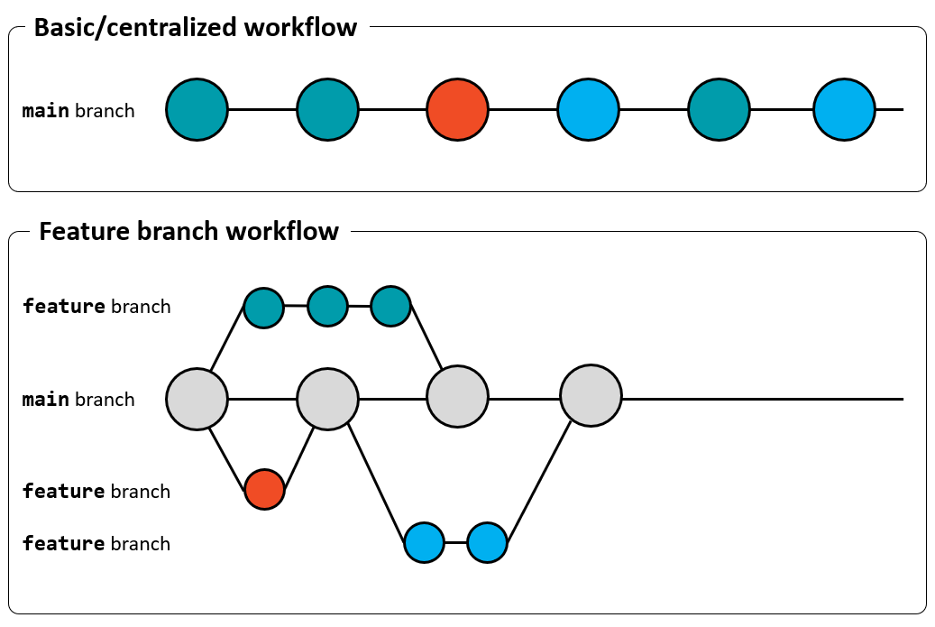 Basic workflow vs ventralized workflow